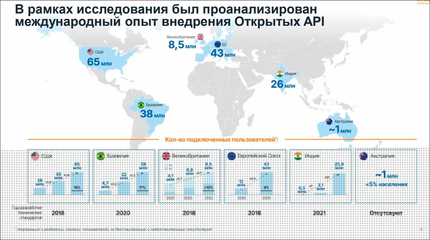 Опубликовано исследование о перспективах развития в России открытых API