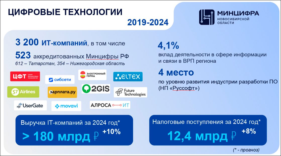 Итоги работы Министерства цифрового развития и связи Новосибирской области в 2024 году