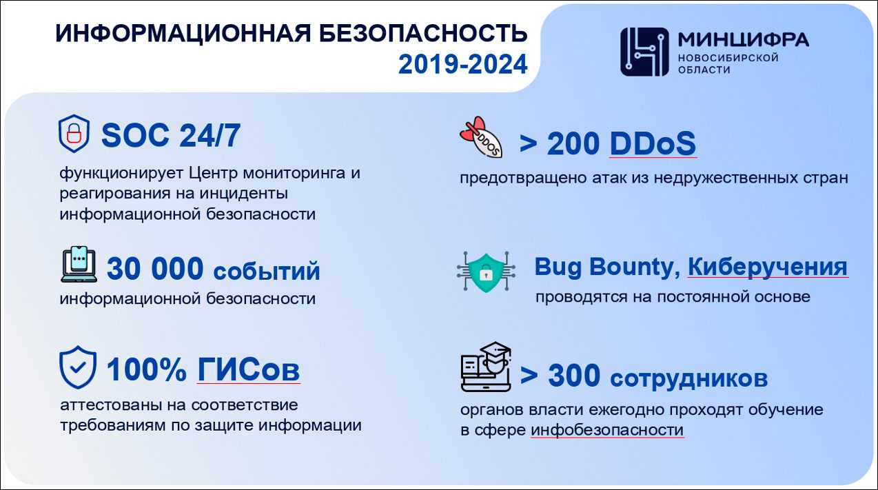 Итоги работы Министерства цифрового развития и связи Новосибирской области в 2024 году
