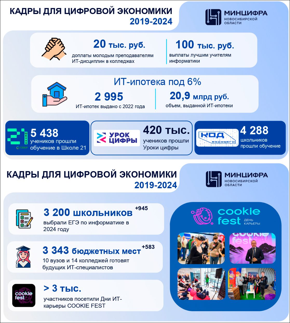 Итоги работы Министерства цифрового развития и связи Новосибирской области в 2024 году