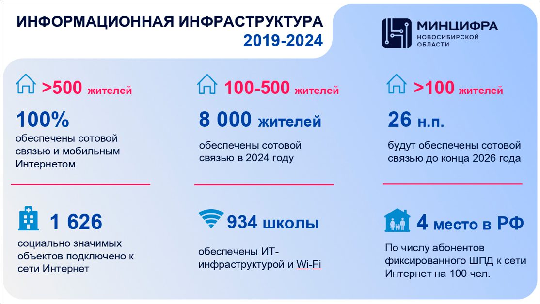 Итоги работы Министерства цифрового развития и связи Новосибирской области в 2024 году