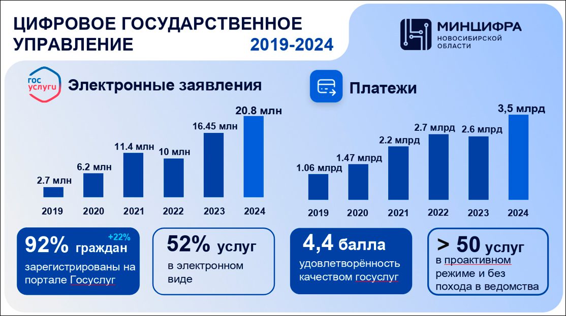 Итоги работы Министерства цифрового развития и связи Новосибирской области в 2024 году