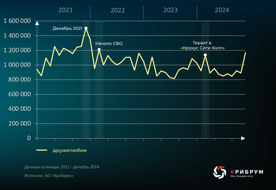 «Уровень дружелюбия» пользователей Рунета снижается три года подряд – исследование