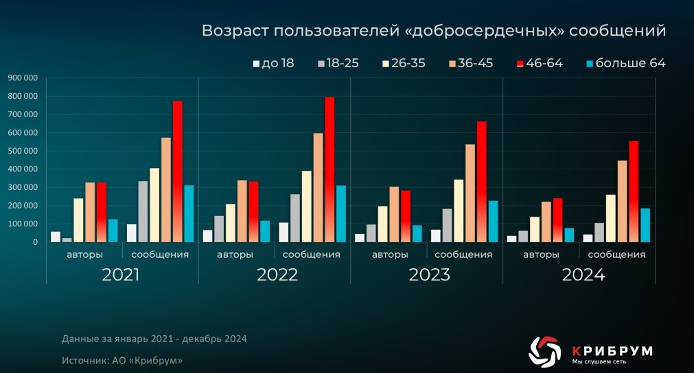 «Уровень дружелюбия» пользователей Рунета снижается три года подряд – исследование
