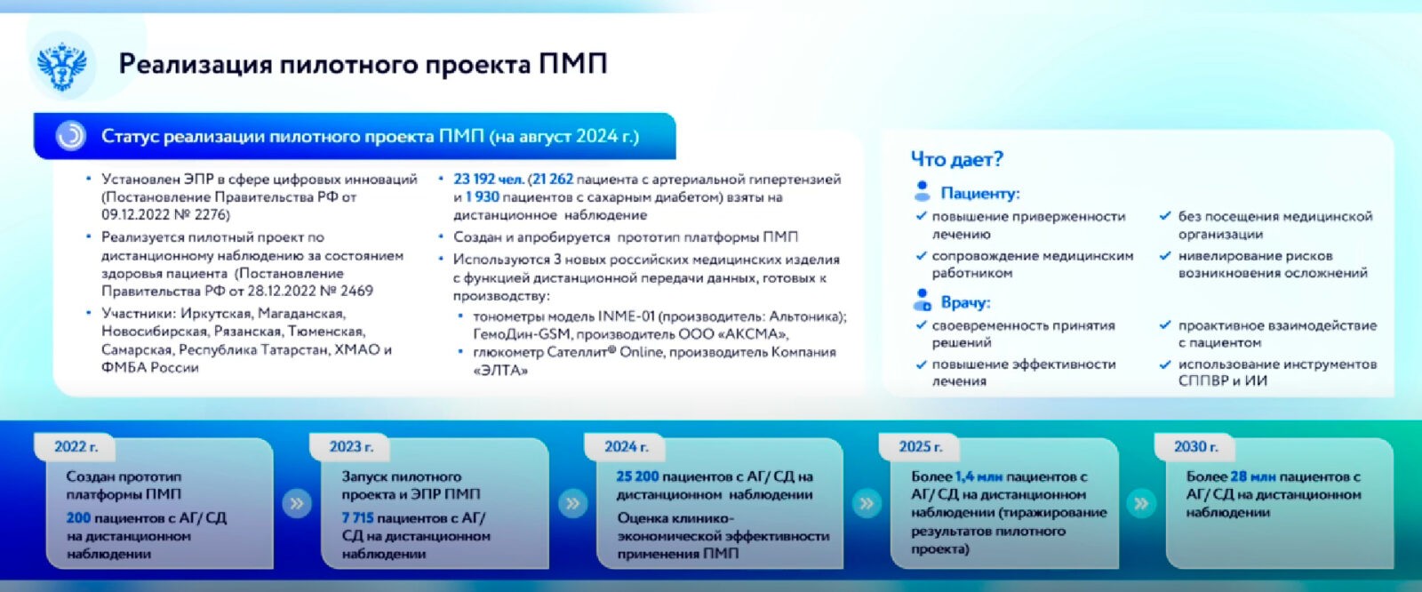 Цифровые персональные помощники и ИИ в российской медицине – доклад Минздрава на ВЭФ