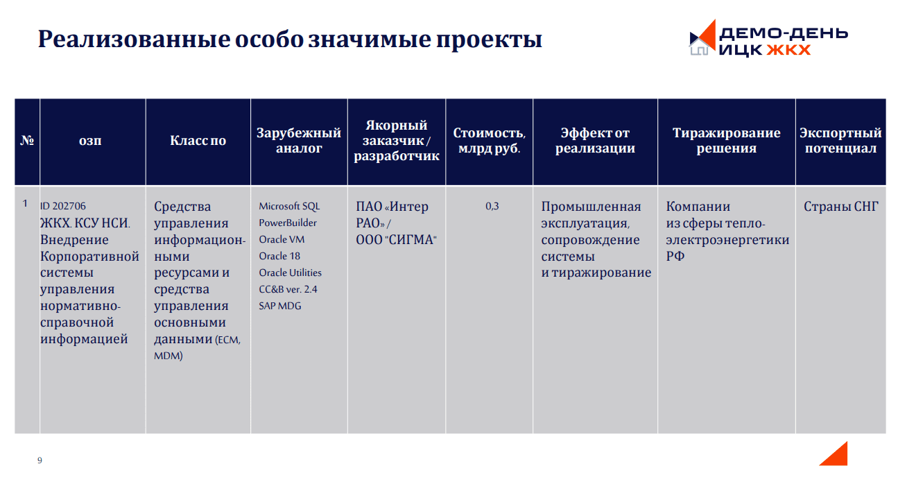 Риски реализации выявлены в 7 из 12 особо значимых проектах импортозамещения ПО в ЖКХ – член ИЦК