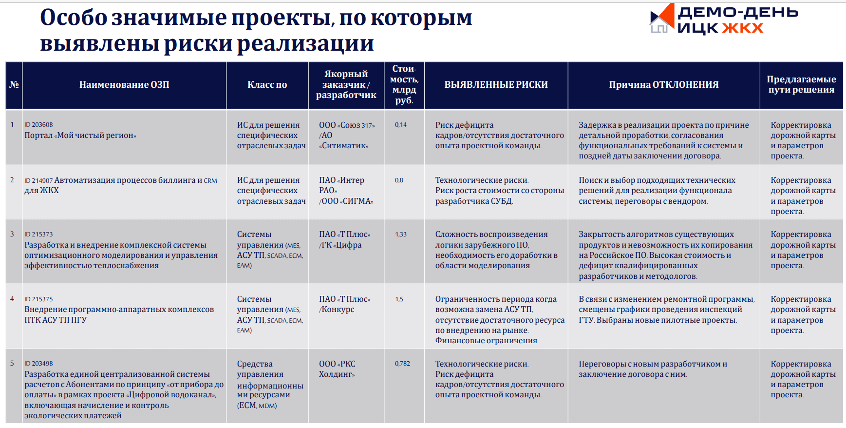 Риски реализации выявлены в 7 из 12 особо значимых проектах импортозамещения ПО в ЖКХ – член ИЦК