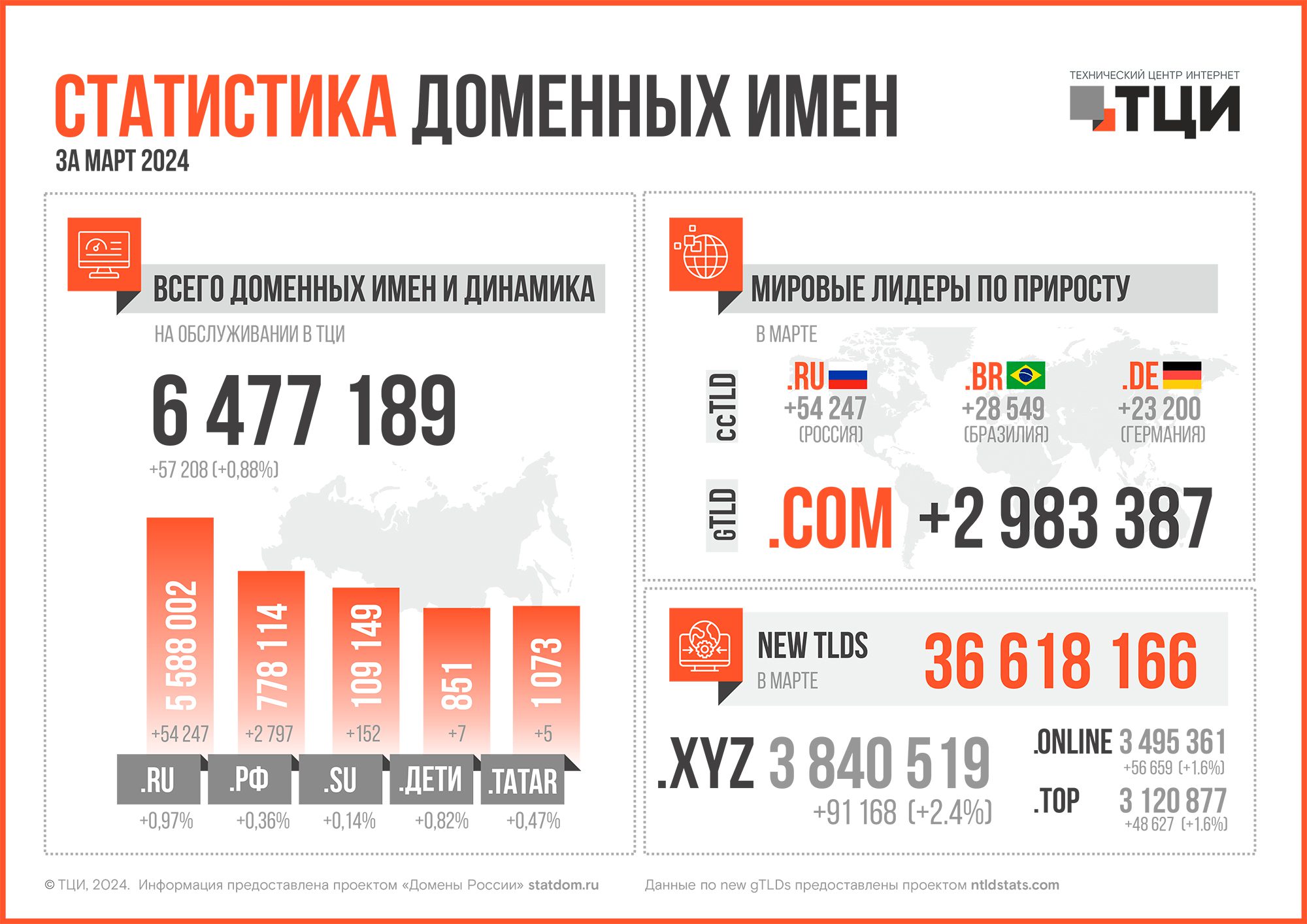 Статистика доменных имён – март 2024