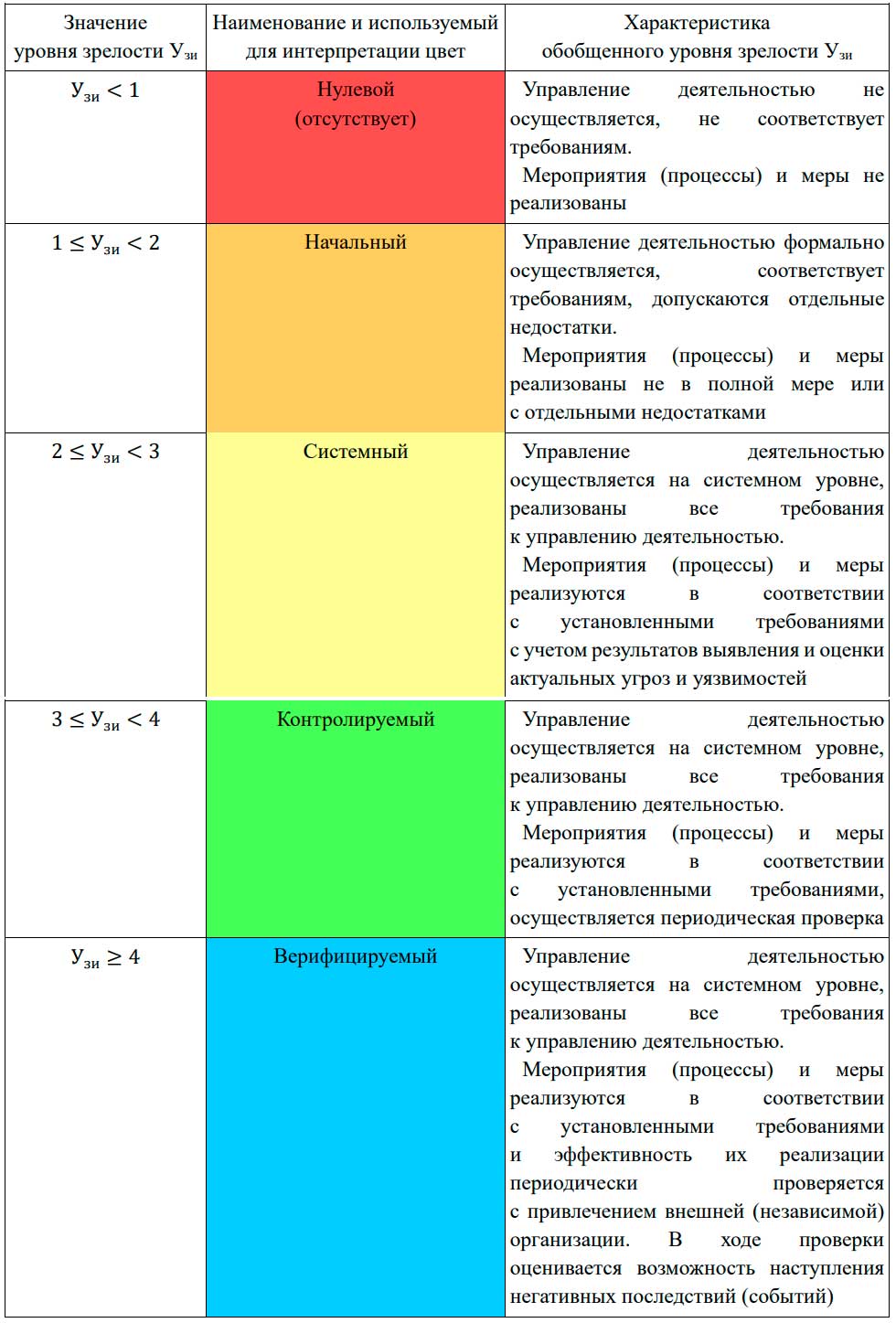 Таблица уровней зрелости.