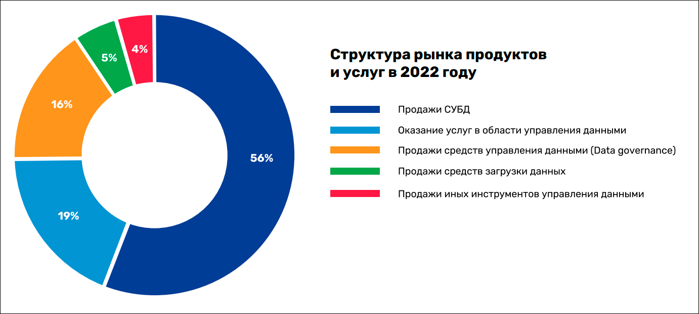 Импортозамещение на рынке СУБД и инструментов обработки данных достигло 66% в 2022 году – исследование