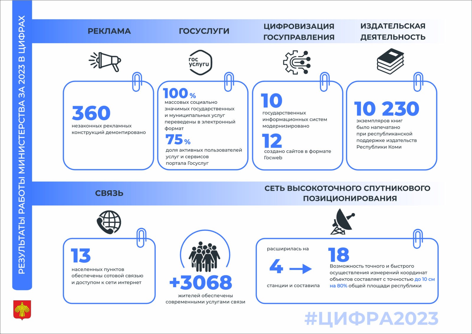 Цифровизация в Республике Коми: итоги 2023 года