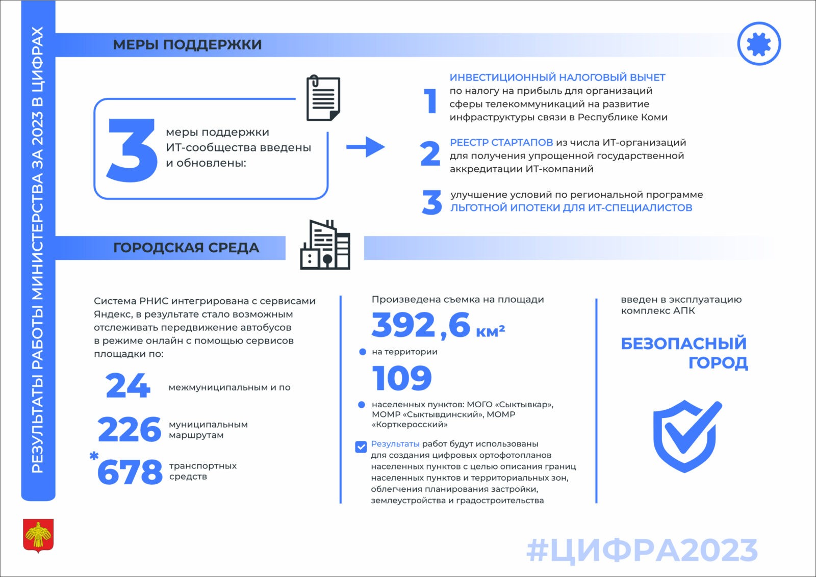 Цифровизация в Республике Коми: итоги 2023 года