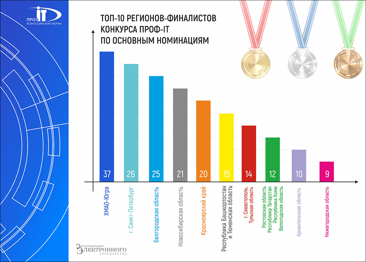 Представлен рейтинг финалистов и призёров конкурсов проектов региональной информатизации «ПРОФ-IT» за 10 лет