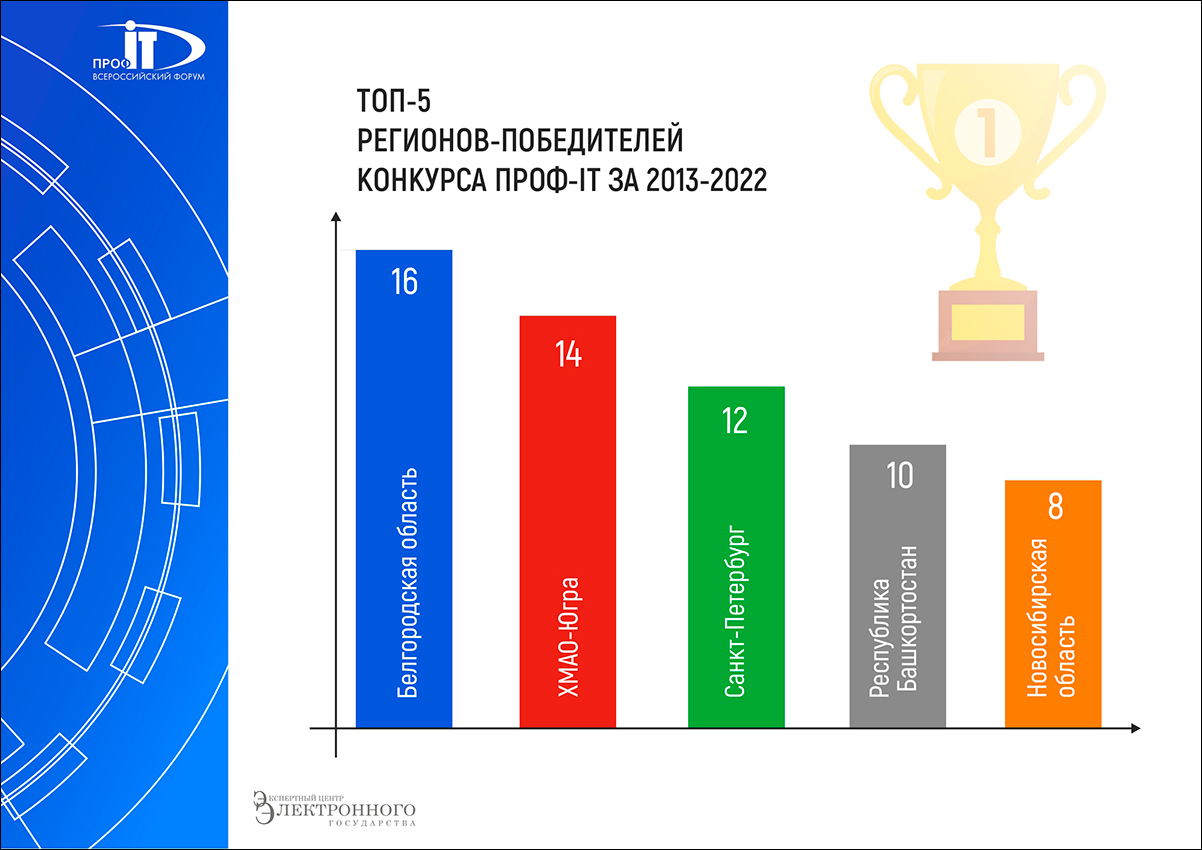 Представлен рейтинг финалистов и призёров конкурсов проектов региональной информатизации «ПРОФ-IT» за 10 лет