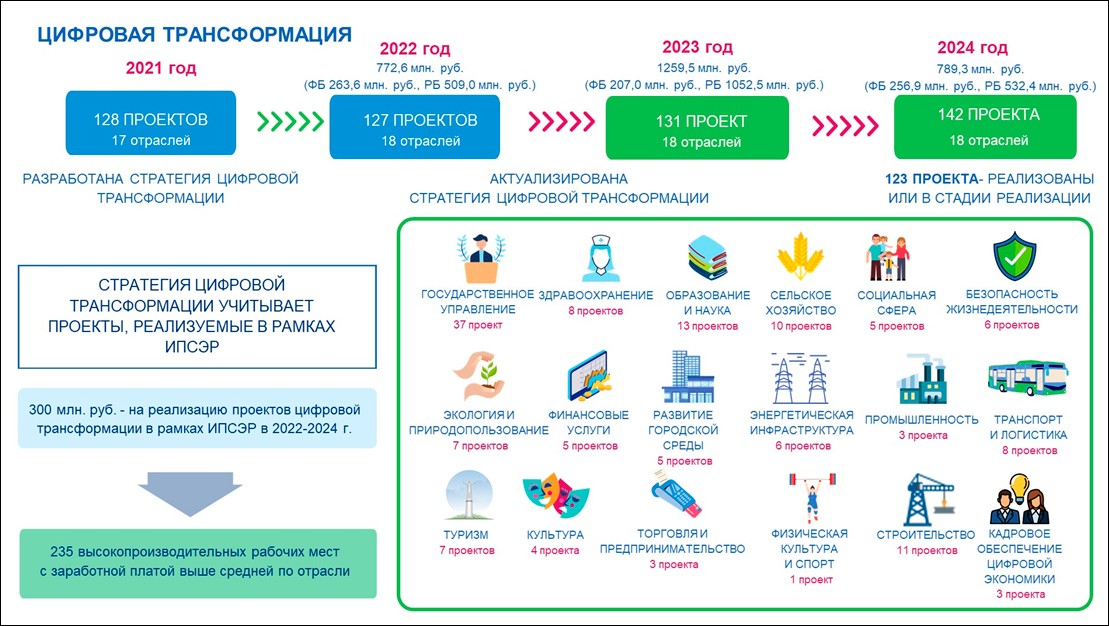 Министерство цифрового развития, информационной политики и массовых коммуникаций Чувашской Республики – итоги 2024 года и планы на 2025 год