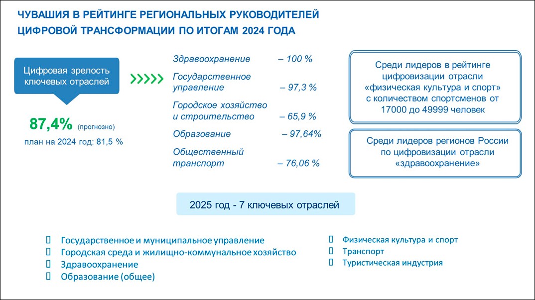Министерство цифрового развития, информационной политики и массовых коммуникаций Чувашской Республики – итоги 2024 года и планы на 2025 год