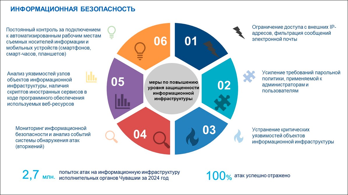 Министерство цифрового развития, информационной политики и массовых коммуникаций Чувашской Республики – итоги 2024 года и планы на 2025 год