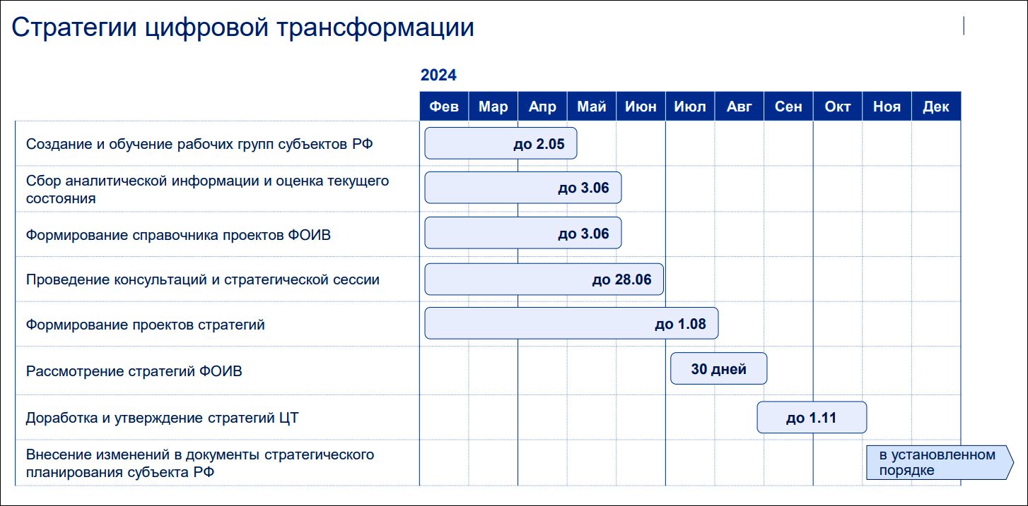 Минцифры сообщило регионам о необязательности утверждения до 1 апреля стратегий цифровой трансформации