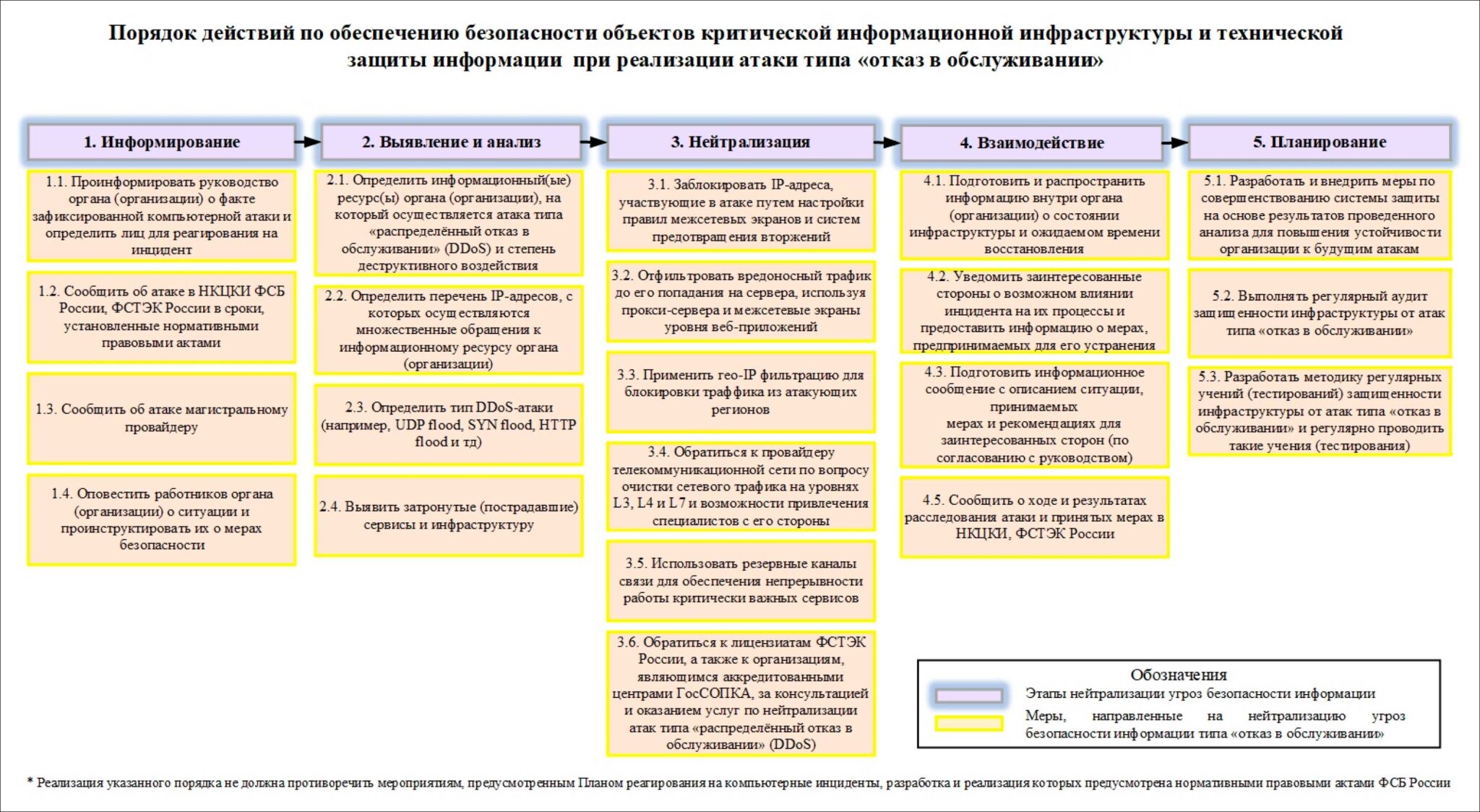 Порядок действий по обеспечению безопасности объектов КИИ.