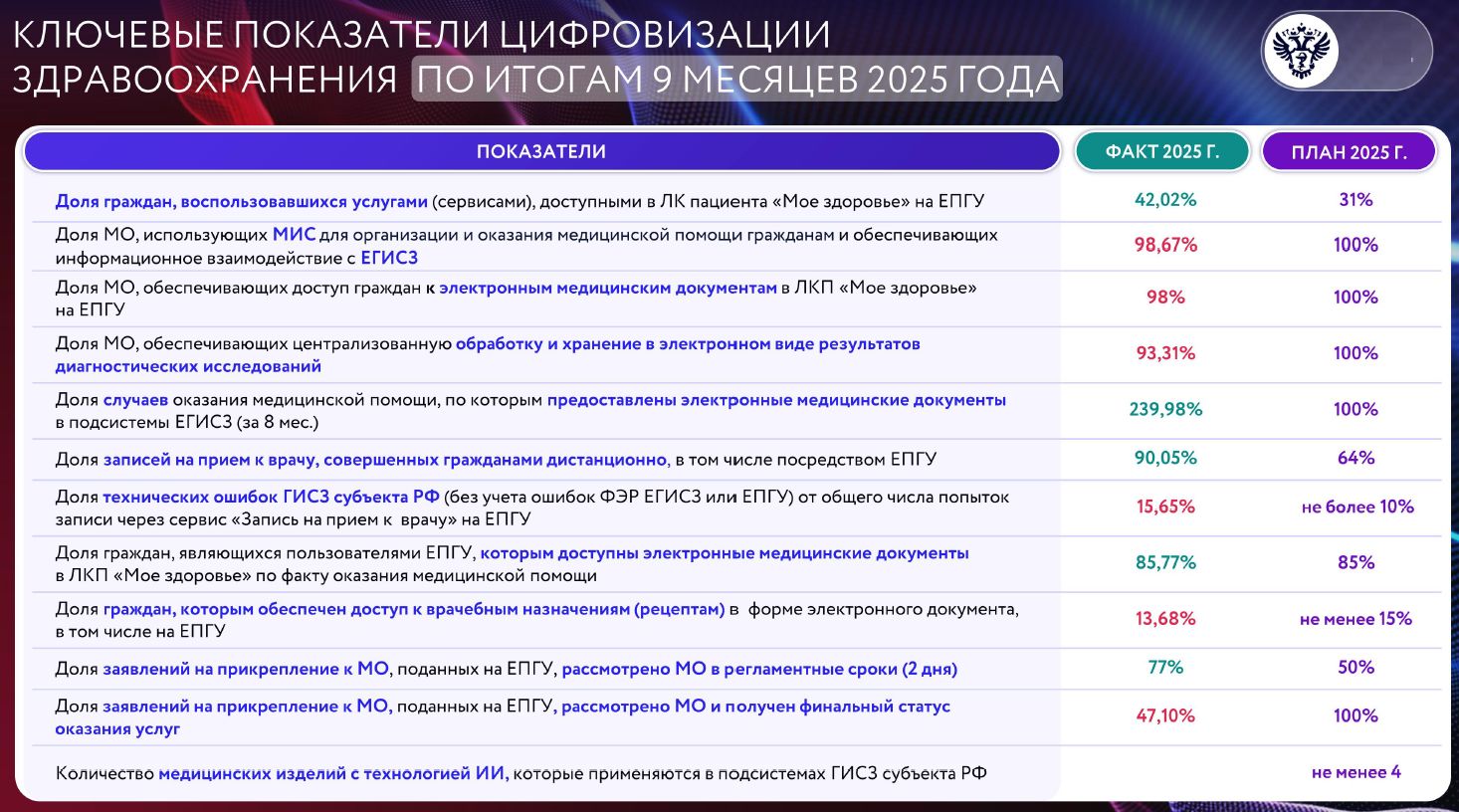 Показатели цифровизации Минздрава, их фактические и плановые значения на сентябрь 2025