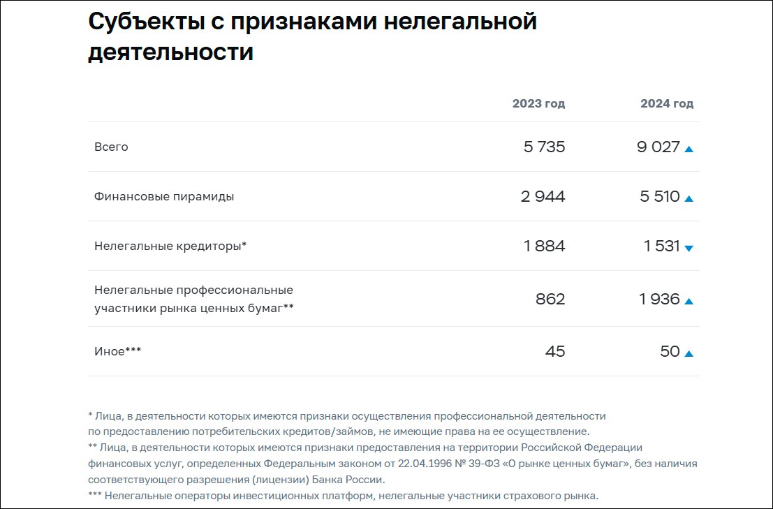 Количество выявленных финансовых «нелегалов» выросло за год в 1,6 раза – Центробанк