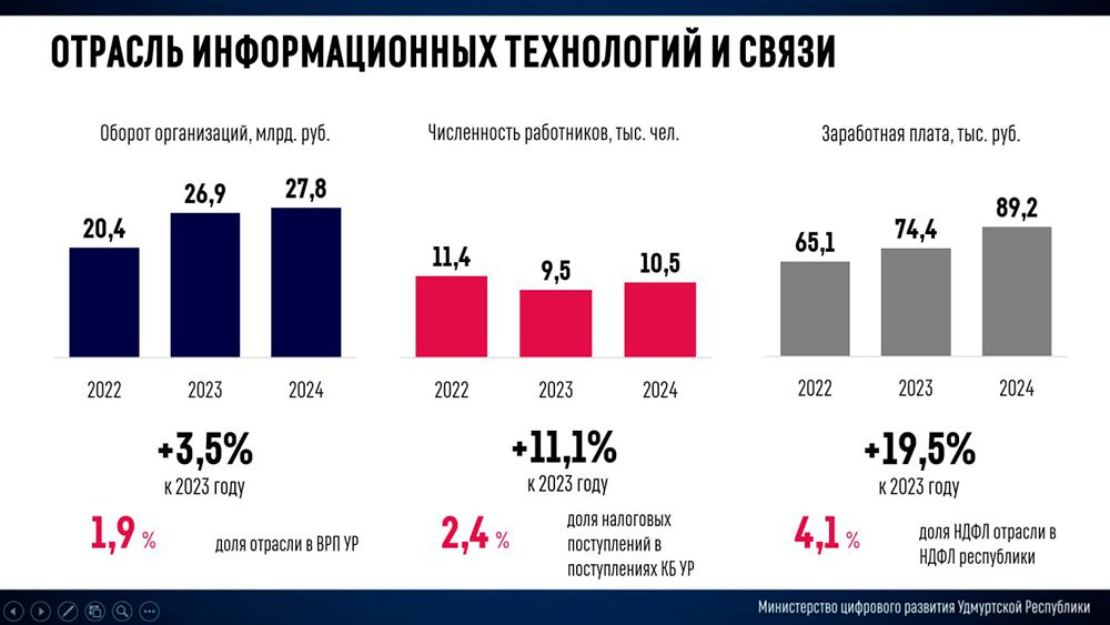 Итоги работы Минцифры Удмуртской Республики в 2024 году