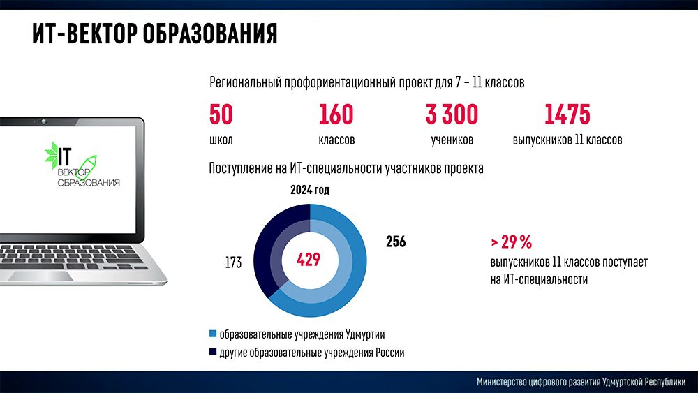 Итоги работы Минцифры Удмуртской Республики в 2024 году