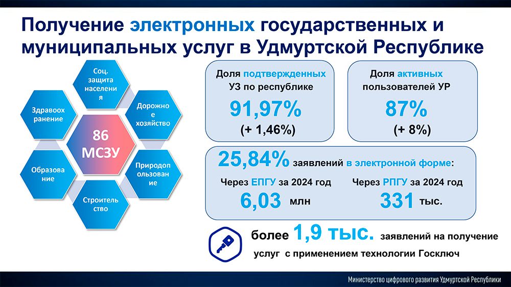 Итоги работы Минцифры Удмуртской Республики в 2024 году