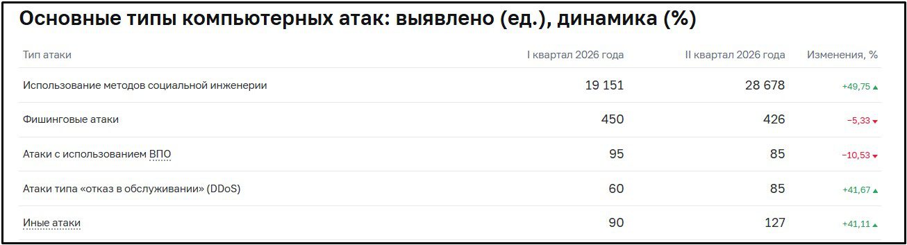Основные типы компьютерных атак.