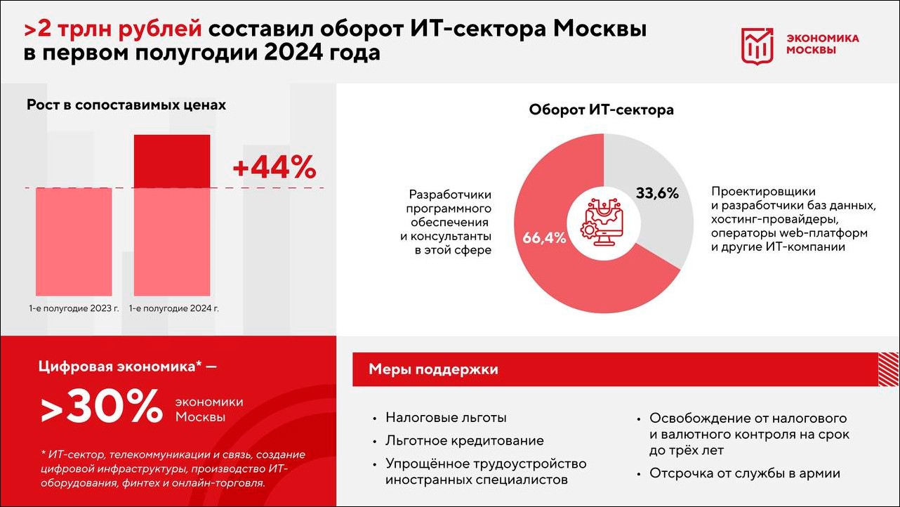 Оборот столичных IT-компаний вырос за год на 44% - мэр Москвы