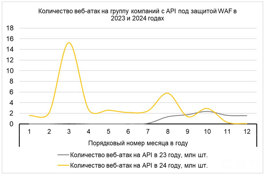 «Солар» зафиксировал 4-кратное повышение частоты атак на веб-ресурсы компаний в РФ