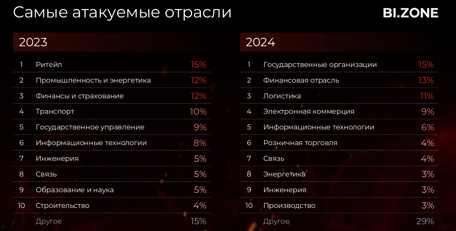 Суммы выкупа шифровальщикам выросли за пять лет более чем в 10 раз – BI.ZONE