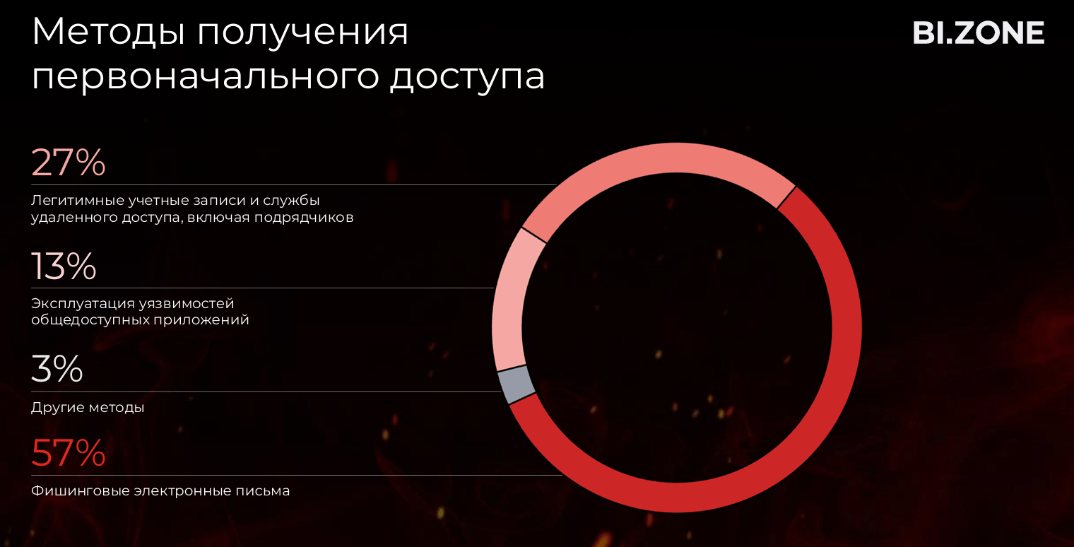 Суммы выкупа шифровальщикам выросли за пять лет более чем в 10 раз – BI.ZONE