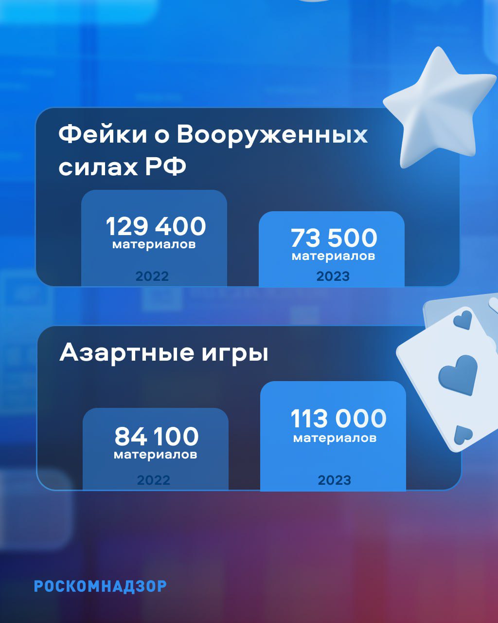 В 2023 году в России заблокировали 670 тысяч материалов с запрещённой информацией