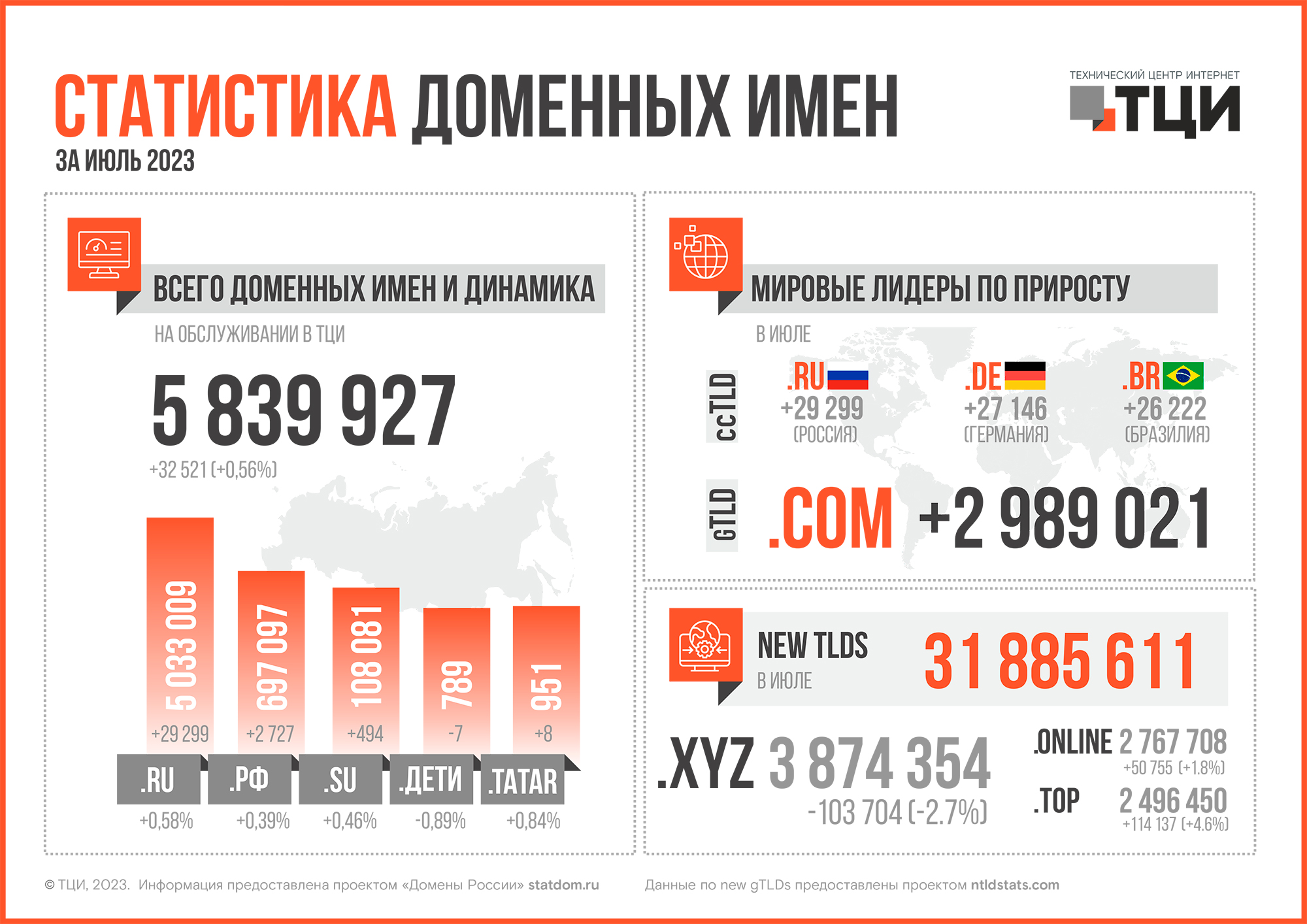 Статистика доменных имён – июль 2023