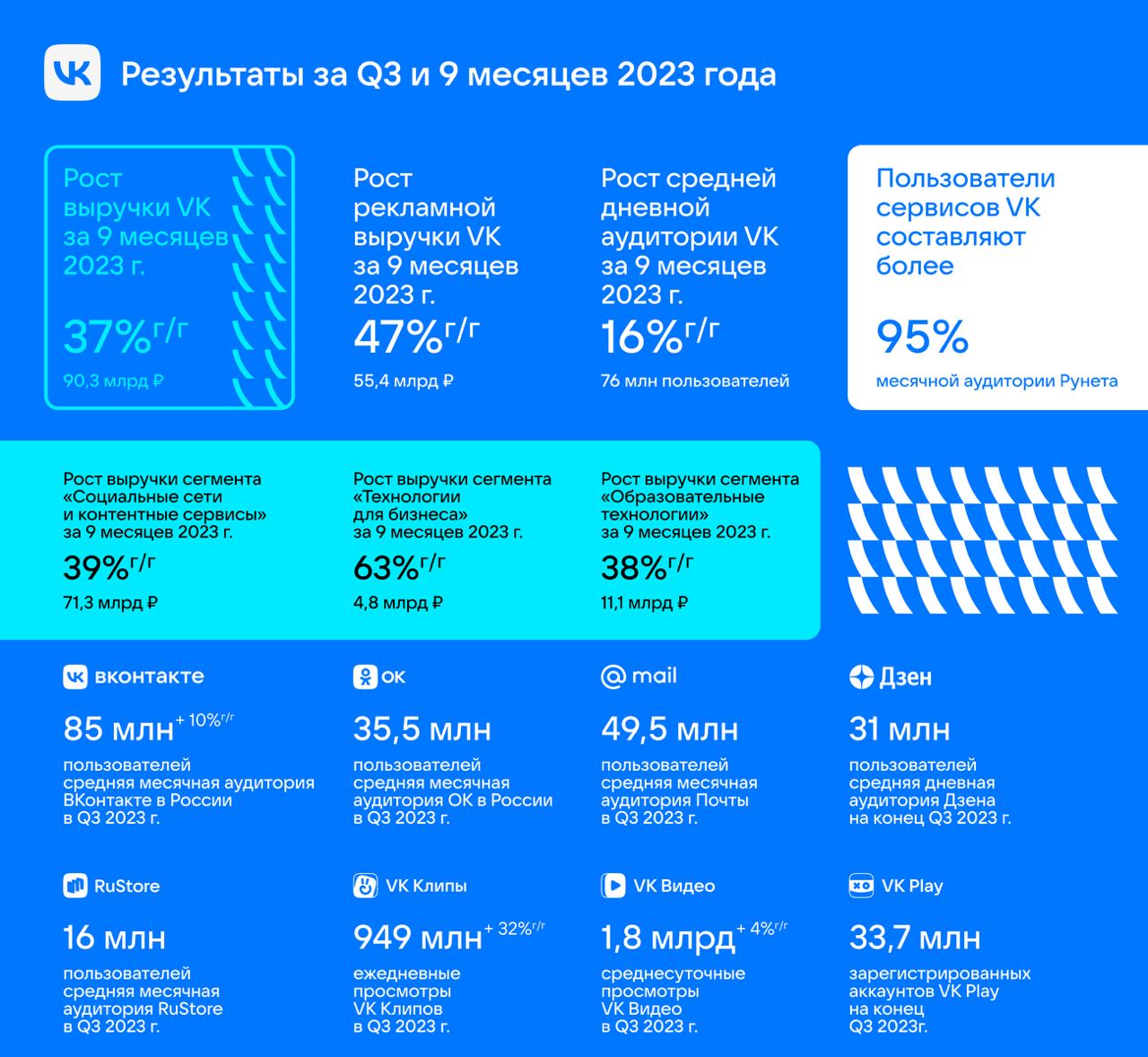 VK объявила результаты за третий квартал и девять месяцев 2023 года
