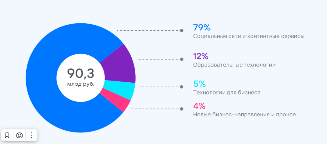 VK объявила результаты за третий квартал и девять месяцев 2023 года