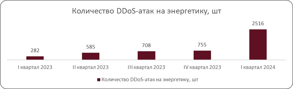 За год количество DDoS-атак на отрасль энергетики выросло почти в 10 раз - «Солар»