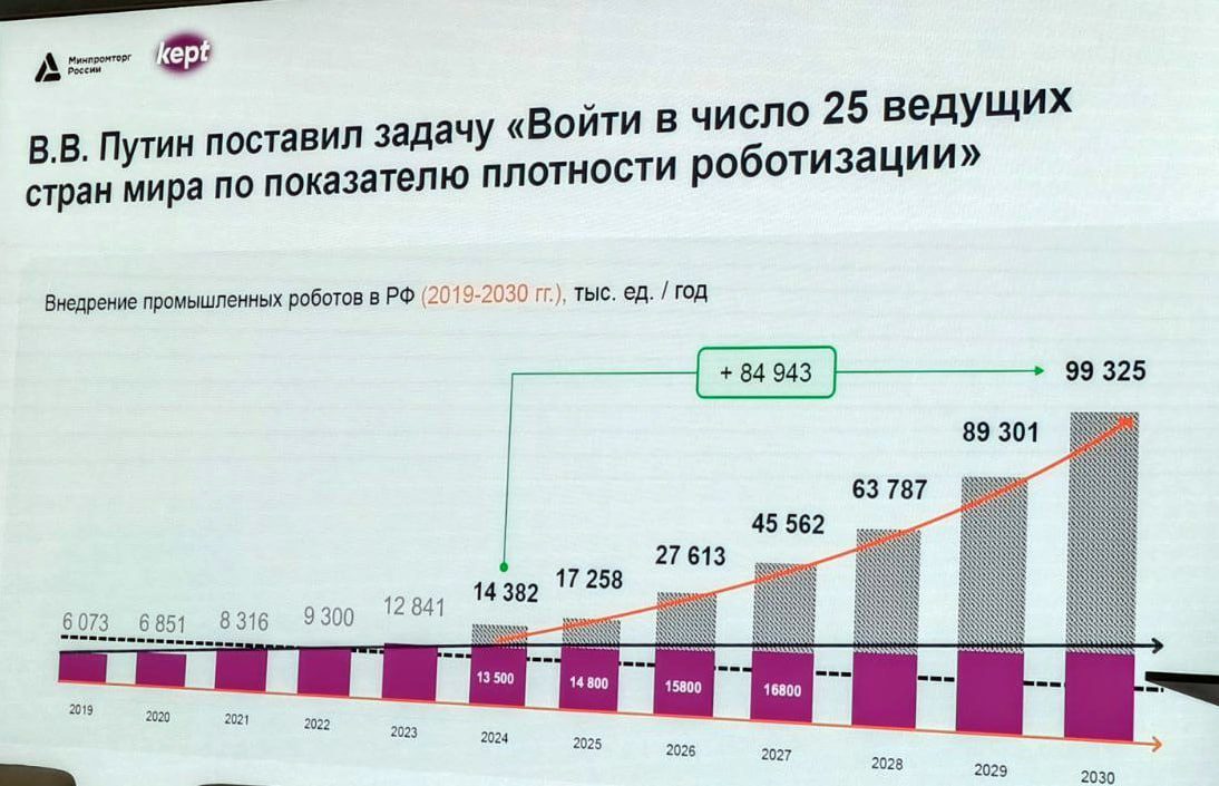России для выполнения указа президента необходимо нарастить парк промышленных роботов почти в 10 раз