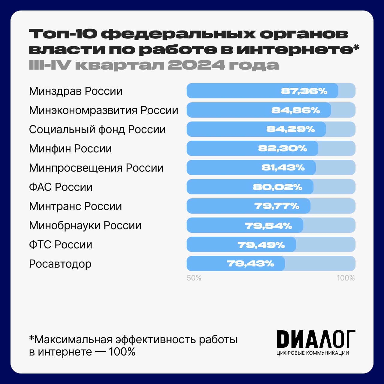 Представлен рейтинг работы ФОИВ в Интернете за II полугодие 2024 года