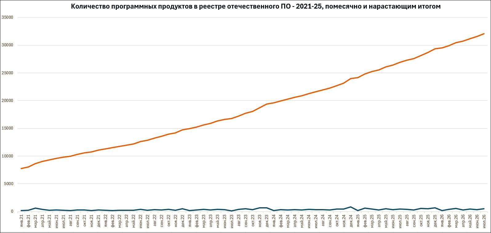 Число программных продуктов в реестре отечественного ПО растёт линейно как минимум последние пять лет.