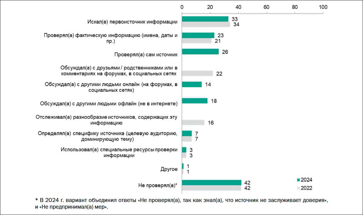 Тактики проверки информации: 2022 и 2024 гг. (в % от интернет-пользователей, которые декларируют, что сталкивались с фейковой информацией). Источник: Кузина Л.С., Попов Е.В. Тактики противостояния фейковой информации и факторы проведения фактчекинга в России // Мониторинг общественного мнения: экономические и социальные перемены. 2026. No 2. С. 170—191. (с) ВШЭ