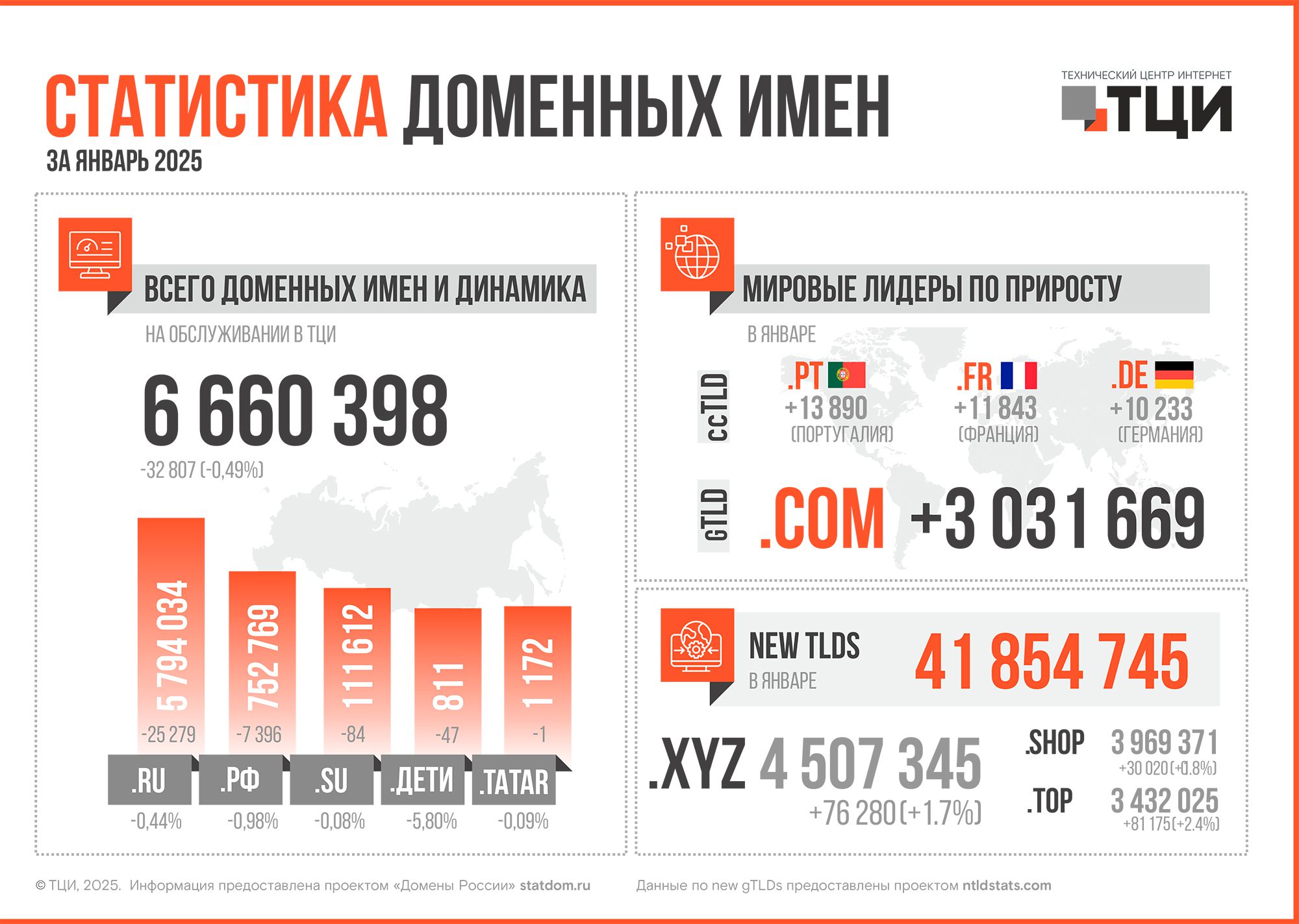 Статистика доменных имён – январь 2025