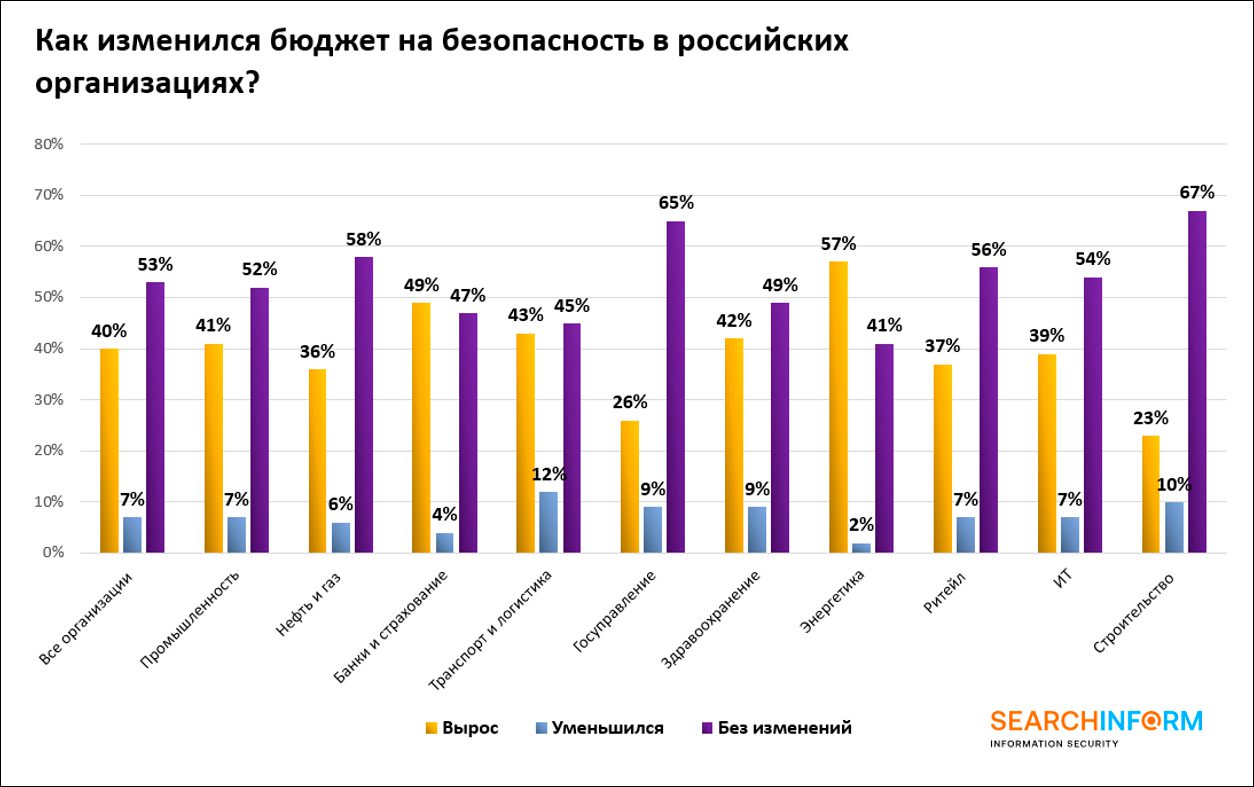 Бюджеты на ИБ в 2023 году увеличили 40% российских компаний - исследование