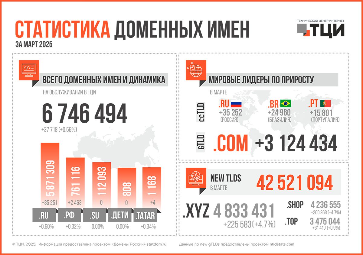 Статистика доменных имён – март 2025