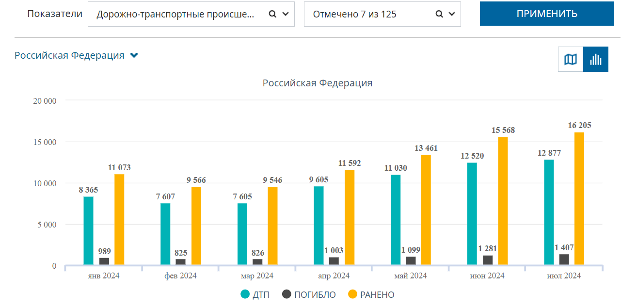 Статистика ДТП от ГИБДД за 2024 год