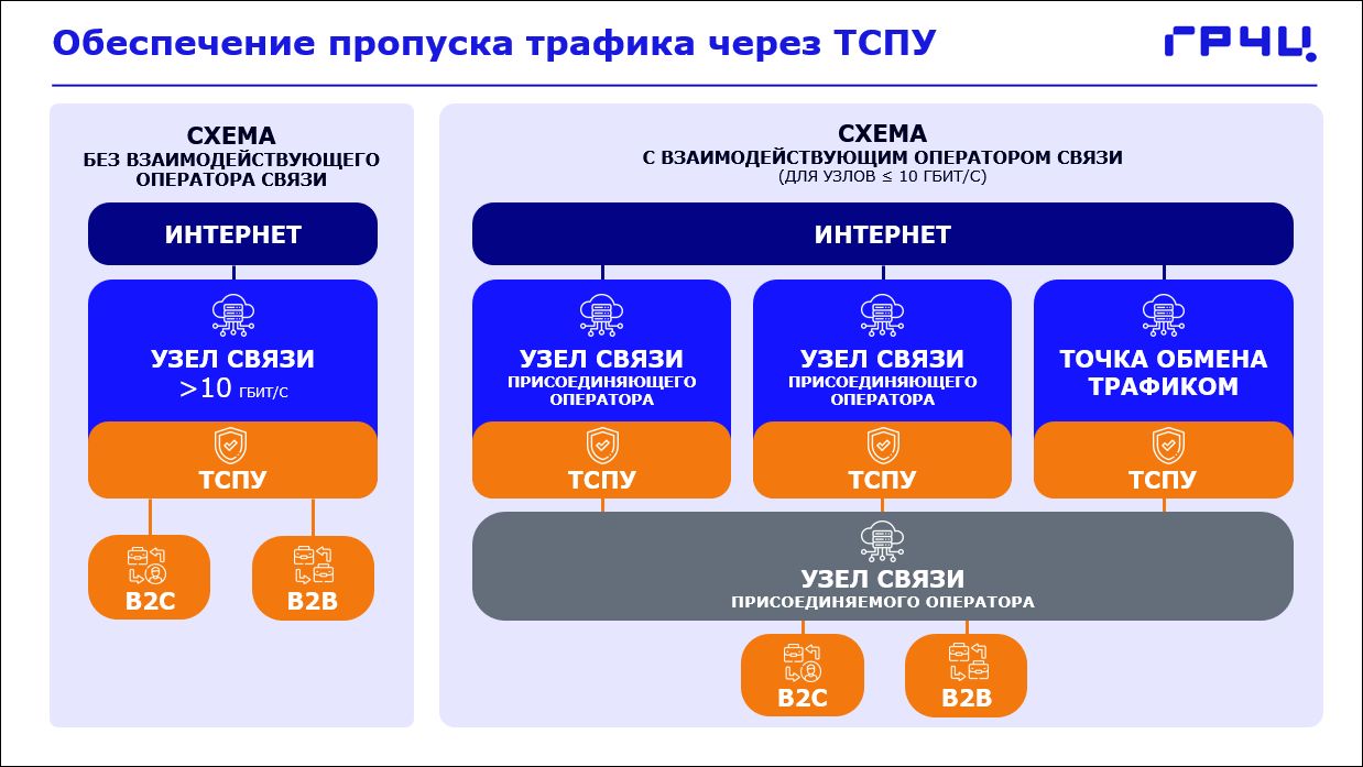 Два вариант пропуска трафика трафика через ТСПУ. Слайд презентации Сергея Тёмного (ГРЧЦ) на конференции АМОР 15 февраля 2024.