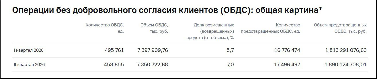 Общая статистика по операциям без добровольного согласия клиентов (ОБДС).