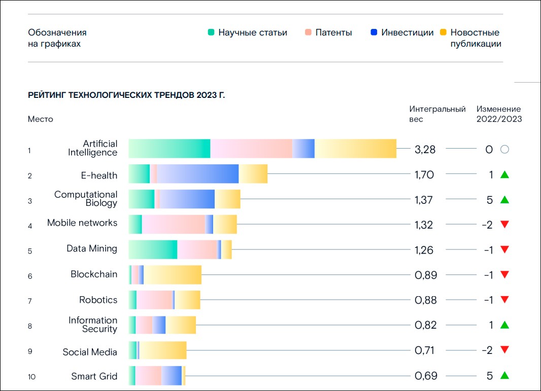 «Ростелеком» представил ежегодное исследование глобальных тенденций цифровизации