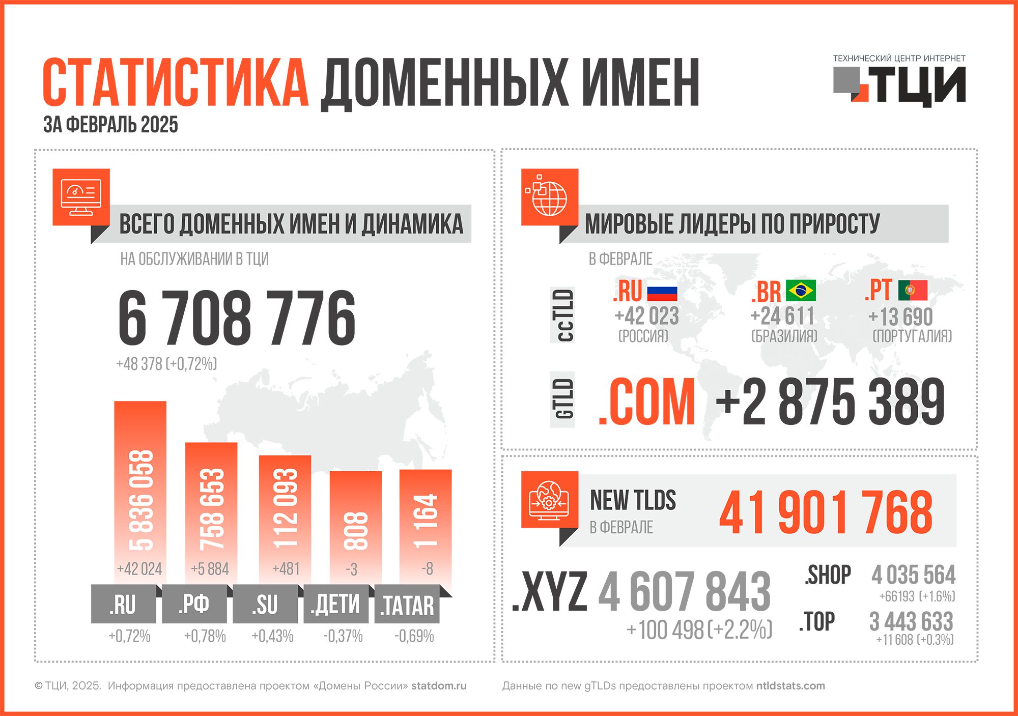 Статистика доменных имён – февраль 2025